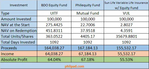 100000 invested on mutual funds vs uitf vs vul