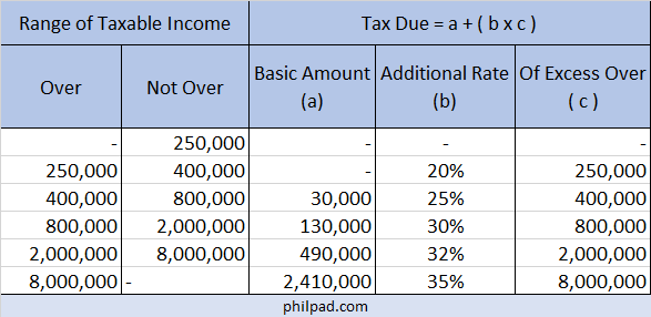 BIR TRAIN tax table