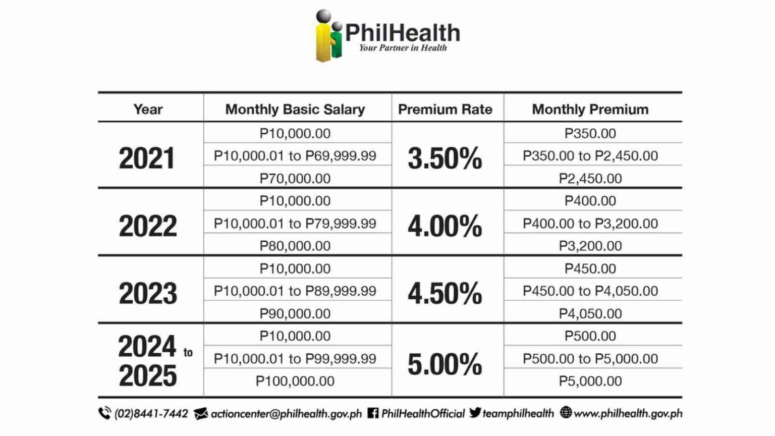 New Philhealth Contribution Table 2023